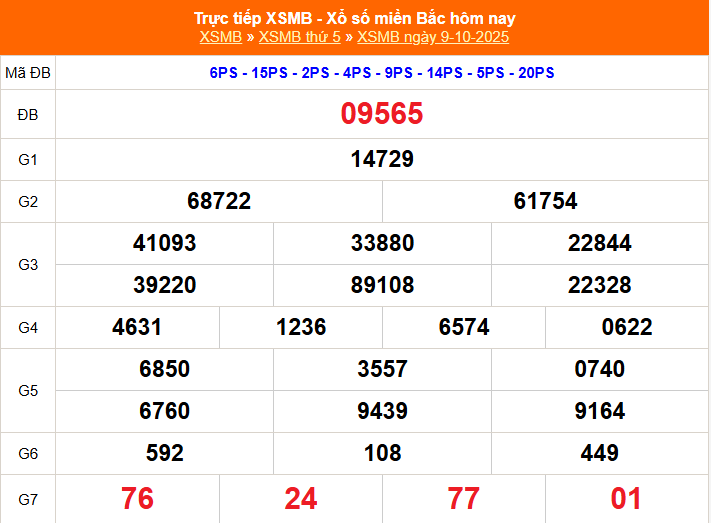 Dự Đoán XSMB 09-10-2025 – Soi Cầu Miền Bắc Chính Xác Cao Cùng Kubet77